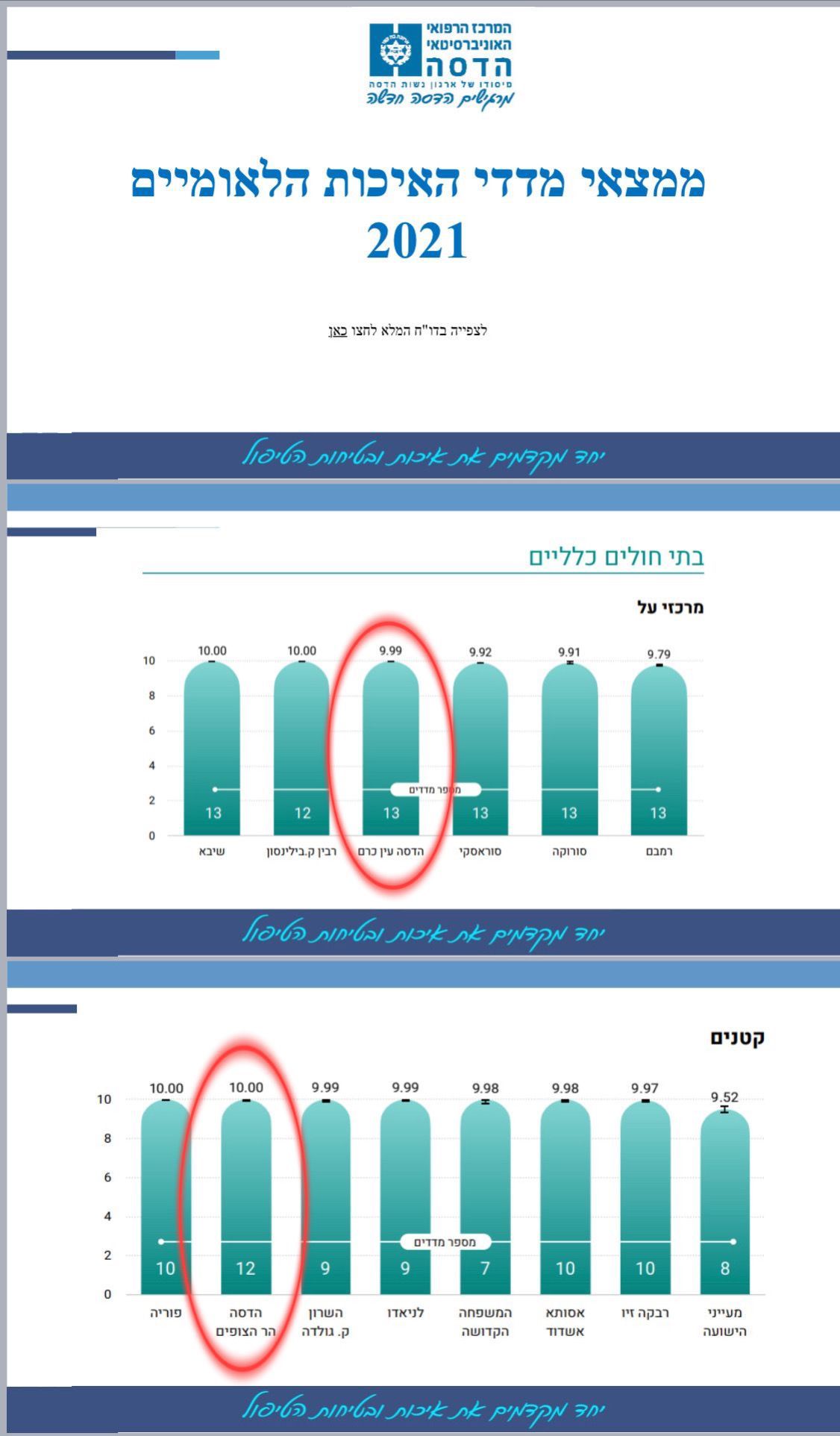 הדסה: מקום ראשון ושני במדדי האיכות של משרד הבריאות